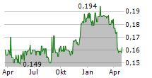 SINGAPORE SHIPPING CORPORATION LIMITED Chart 1 Jahr