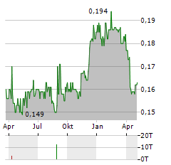 SINGAPORE SHIPPING Aktie Chart 1 Jahr