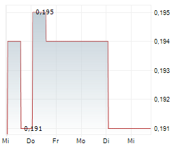 SINGAPORE SHIPPING CORPORATION LIMITED Chart 1 Jahr SINGAPORE SHIPPING CORPORATION LIMITED Chart 1 Jahr