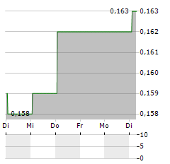 SINGAPORE SHIPPING Aktie 5-Tage-Chart