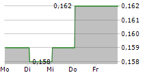 SINGAPORE SHIPPING CORPORATION LIMITED 5-Tage-Chart