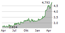 SINGAPORE TECHNOLOGIES ENGINEERING LTD Chart 1 Jahr