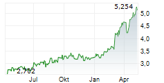 SINGAPORE TECHNOLOGIES ENGINEERING LTD Chart 1 Jahr