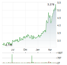 SINGAPORE TECHNOLOGIES ENGINEERING Aktie Chart 1 Jahr