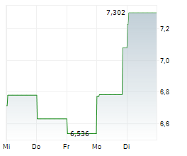 SINGAPORE TECHNOLOGIES ENGINEERING LTD Chart 1 Jahr SINGAPORE TECHNOLOGIES ENGINEERING LTD Chart 1 Jahr