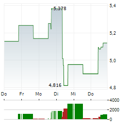 SINGAPORE TECHNOLOGIES ENGINEERING Aktie 5-Tage-Chart