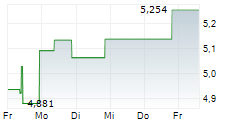 SINGAPORE TECHNOLOGIES ENGINEERING LTD 5-Tage-Chart