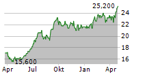 SINGAPORE TELECOMMUNICATIONS LIMITED ADR Chart 1 Jahr