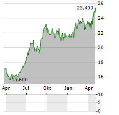 SINGAPORE TELECOMMUNICATIONS LIMITED ADR Aktie Chart 1 Jahr