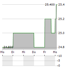 SINGAPORE TELECOMMUNICATIONS LIMITED ADR Aktie 5-Tage-Chart