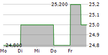 SINGAPORE TELECOMMUNICATIONS LIMITED ADR 5-Tage-Chart