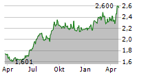 SINGAPORE TELECOMMUNICATIONS LIMITED Chart 1 Jahr