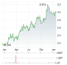 SINGTEL Aktie Chart 1 Jahr
