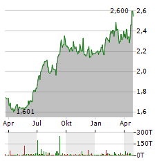 SINGAPORE TELECOMMUNICATIONS LIMITED Jahres Chart