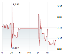SINGAPORE TELECOMMUNICATIONS LIMITED Chart 1 Jahr