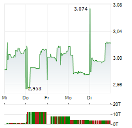 SINGTEL Aktie 5-Tage-Chart
