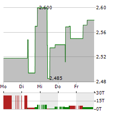 SINGTEL Aktie 5-Tage-Chart