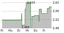 SINGAPORE TELECOMMUNICATIONS LIMITED 5-Tage-Chart