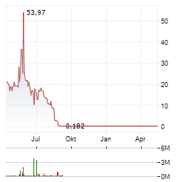 SINGLEPOINT Aktie Chart 1 Jahr