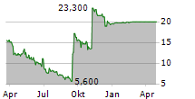 SINGULAR GENOMICS SYSTEMS INC Chart 1 Jahr