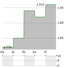 SINGULAR PEOPLE Aktie 5-Tage-Chart