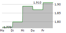 SINGULAR PEOPLE SA 5-Tage-Chart