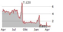 SINGULARITY FUTURE TECHNOLOGY LTD Chart 1 Jahr