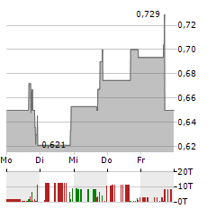 SINGULARITY FUTURE TECHNOLOGY Aktie 5-Tage-Chart