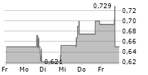 SINGULARITY FUTURE TECHNOLOGY LTD 5-Tage-Chart