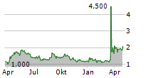 SINGULUS TECHNOLOGIES AG Chart 1 Jahr