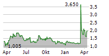 SINGULUS TECHNOLOGIES AG Chart 1 Jahr