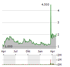 SINGULUS TECHNOLOGIES AG Jahres Chart