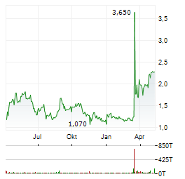 SINGULUS TECHNOLOGIES AG Jahres Chart