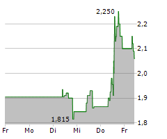 SINGULUS TECHNOLOGIES AG Chart 1 Jahr