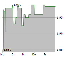 SINGULUS TECHNOLOGIES AG Chart 1 Jahr