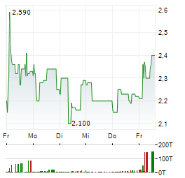 SINGULUS Aktie 5-Tage-Chart