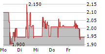 SINGULUS TECHNOLOGIES AG 5-Tage-Chart