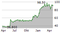 SINO AG Chart 1 Jahr