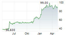 SINO AG Chart 1 Jahr