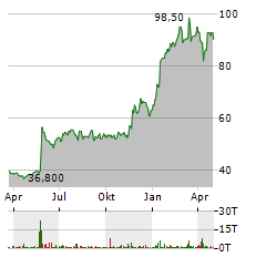 SINO AG Aktie Chart 1 Jahr