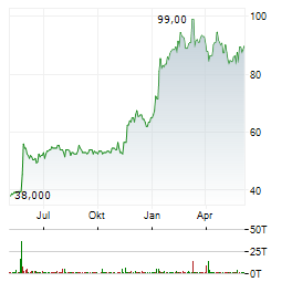 SINO AG Aktie Chart 1 Jahr