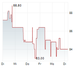 SINO AG Chart 1 Jahr