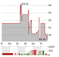 SINO AG Aktie 5-Tage-Chart