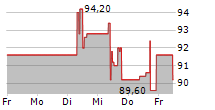 SINO AG 5-Tage-Chart