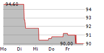 SINO AG 5-Tage-Chart