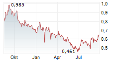 SINO BIOPHARMACEUTICAL LTD Chart 1 Jahr