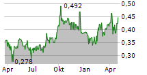 SINO BIOPHARMACEUTICAL LTD Chart 1 Jahr