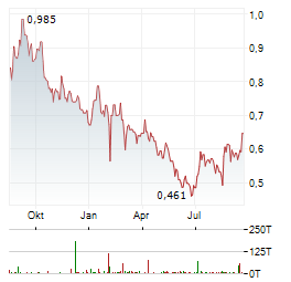 SINO BIOPHARM Aktie Chart 1 Jahr