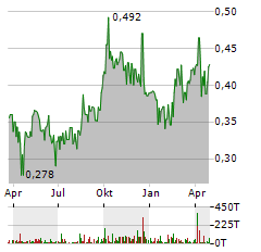 SINO BIOPHARM Aktie Chart 1 Jahr