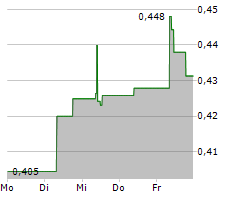 SINO BIOPHARMACEUTICAL LTD Chart 1 Jahr